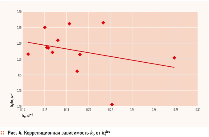Рис. 4. Корреляционная зависимость ko от kе des