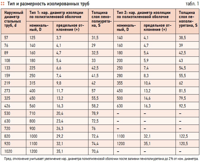 Табл. 1. Тип и размерность изолированных труб