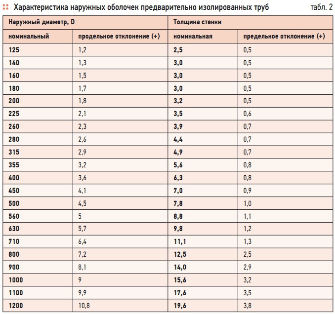 Табл. 2. Характеристика наружных оболочек предварительно изолированных труб