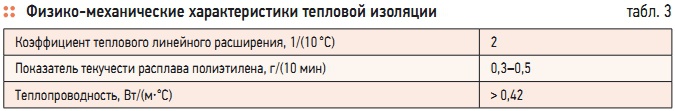 Табл. 3. Физико-механические характеристики тепловой изоляции