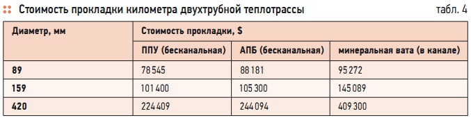 Табл. 4. Стоимость прокладки километра двухтрубной теплотрассы