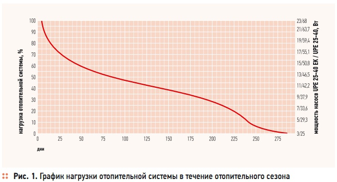 Рис. 1. График нагрузки отопительной системы в течение отопительного сезона