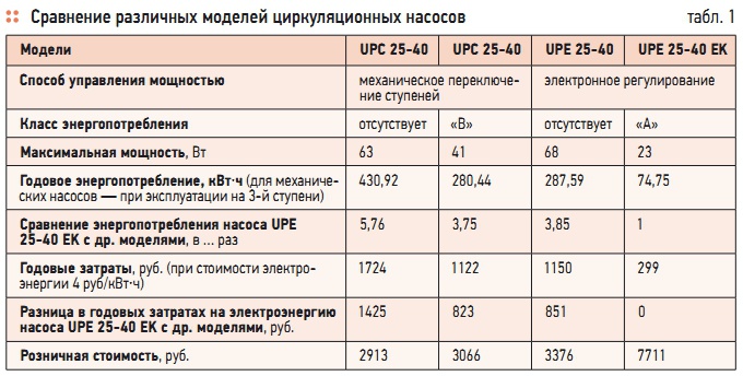 Табл. 1. Сравнение различных моделей циркуляционных насосов