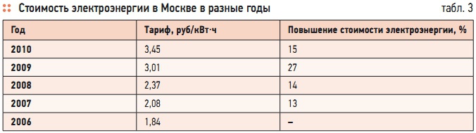 Табл. 3. Стоимость электроэнергии в Москве в разные годы