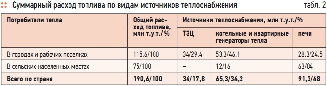 Табл. 2. Суммарный расход топлива по видам источников теплоснабжения