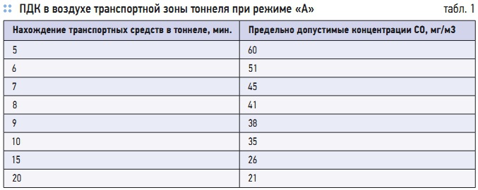 Табл. 1. ПДК в воздухе транспортной зоны тоннеля при режиме «А»