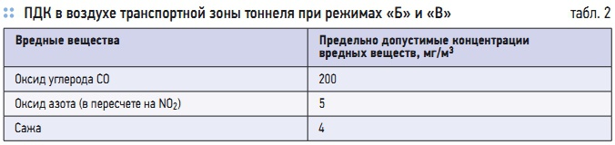 Табл. 2. ПДК в воздухе транспортной зоны тоннеля при режимах «Б» и «В»