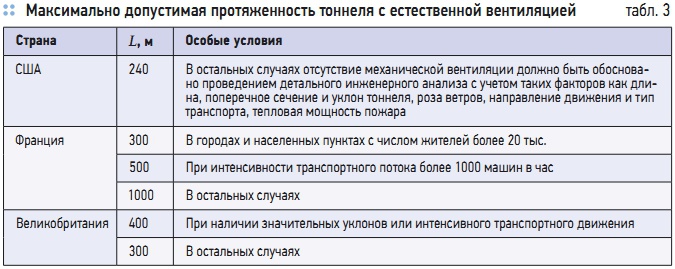 Табл. 3. Максимально допустимая протяженность тоннеля с естественной вентиляцией