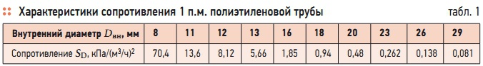 Табл. 1. Характеристики сопротивления 1 п.м. полиэтиленовой трубы