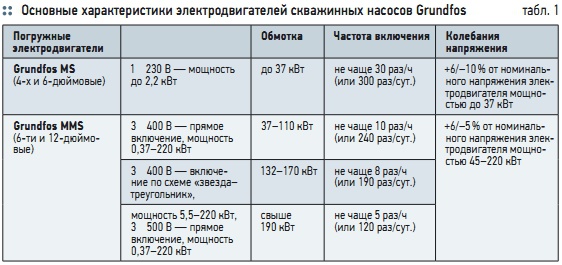 Табл. 1. Основные характеристики электродвигателей скважинных насосов Grundfos
