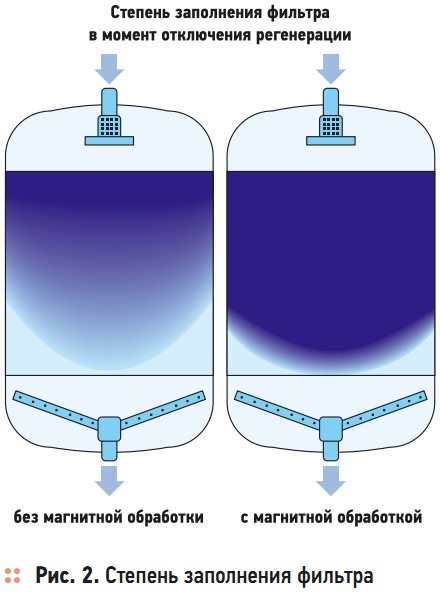 Рис. 2. Степень заполнения фильтра