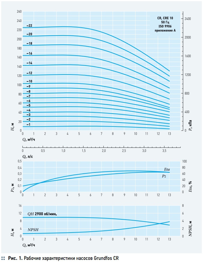 Рис. 1. Рабочие характеристики насосов Grundfos СR