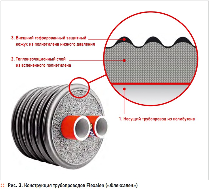 Рис. 3. Конструкция трубопроводов Flexalen («Флексален»)