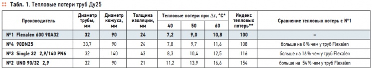 Табл. 1. Тепловые потери труб Ду25