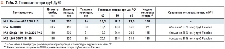 Табл. 2. Тепловые потери труб Ду80