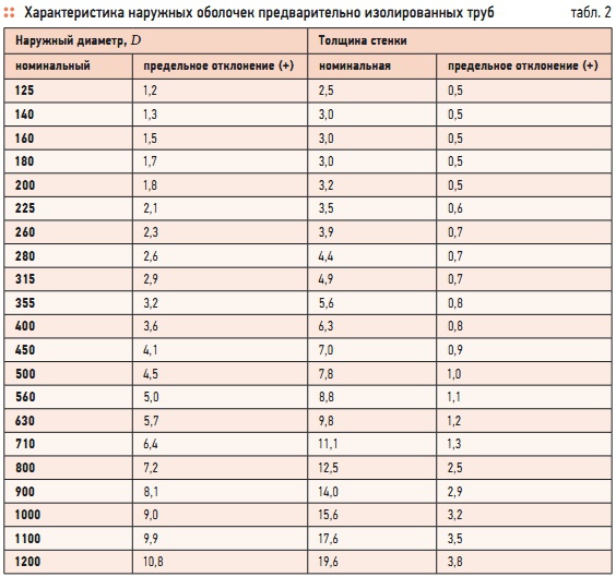 Табл. 2. Характеристика наружных оболочек предварительно изолированных труб
