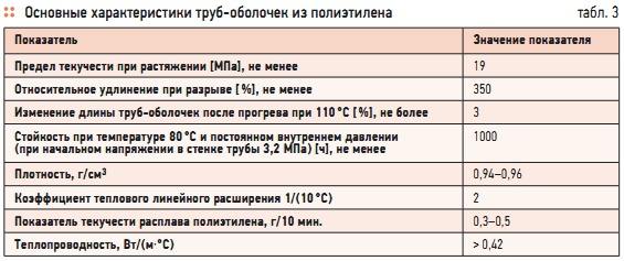 Табл. 3. Основные характеристики труб-оболочек из полиэтилена