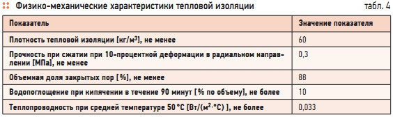 Табл. 4. Физико-механические характеристики тепловой изоляции
