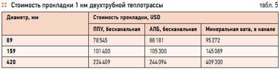 Табл. 5. Стоимость прокладки 1 км двухтрубной теплотрассы