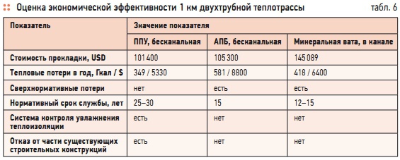 Табл. 6. Оценка экономической эффективности 1 км двухтрубной теплотрассы