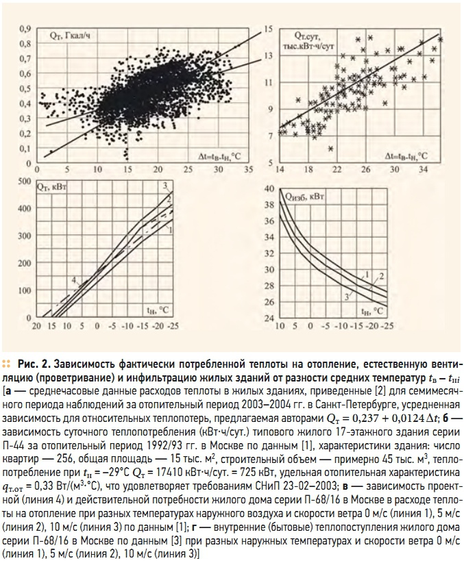 Рис. 2. Зависимость фактически потребленной  теплоты на отопление, естественную вентиляцию (проветривание) и инфильтрацию жилых зданий от разности средних температур tв – tнi 