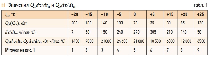 Табл. 1. Значения Qтdτ/dtн и Qхdτ/dt