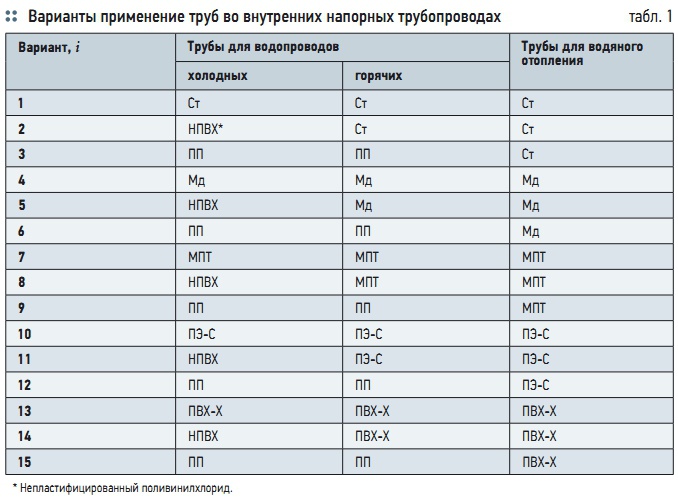 Табл. 1. Варианты применение труб во внутренних напорных трубопроводах