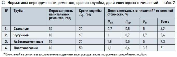 Табл. 2. Нормативы периодичности ремонтов, сроков службы, доли ежегодных отчислений