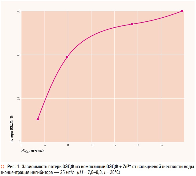 Рис. 1. Зависимость потерь ОЭДФ из композиции ОЭДФ + Zn2+ от кальциевой жесткости воды