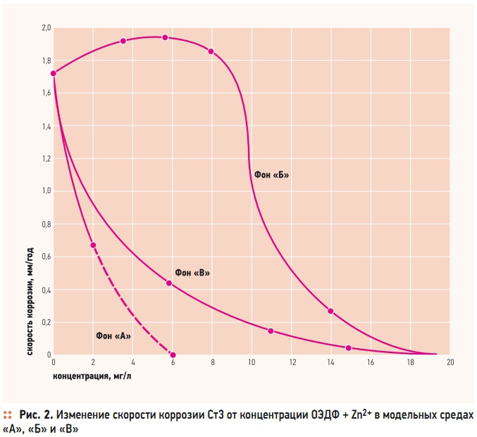 Рис. 2. Изменение скорости коррозии Ст3 от концентрации ОЭДФ + Zn2+ в модельных средах  «А», «Б» и «В»