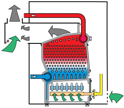 Схема работы газового напольного отопительного котла с атмосферной гарелкой
