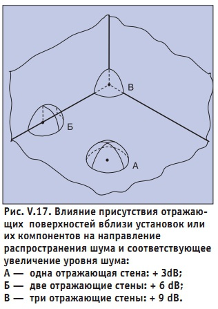 Рис. V.17. Влияние присутствия отражающих  поверхностей вблизи установок или их компонентов на направление распространения шума и соответствующее увеличение уровня шума