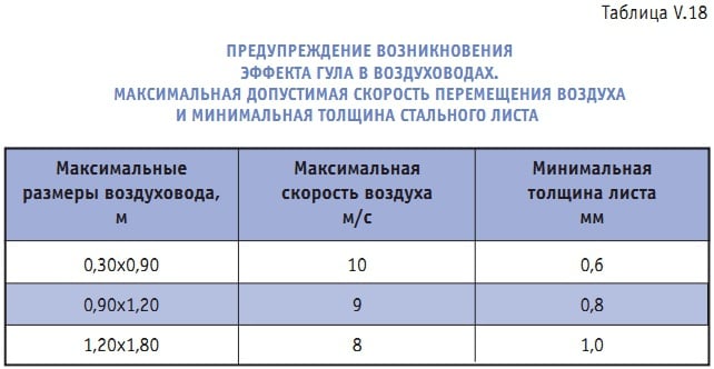 Таблица V.18. Предупреждение возникновения эффекта гула в воздуховодах. Максимальная допустимая скорость перемещения воздуха и минимальная толщина стального листа