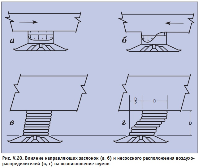 Рис. V.20. Влияние направляющих заслонок (а, б) и несоосного расположения воздухораспределителей (в, г) на возникновение шумов