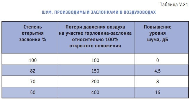 Таблица V.21. Шум, производимый заслонками в воздуховодах