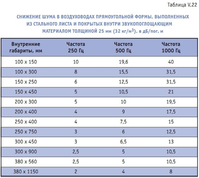 Таблица V.22. Снижение шума в воздуховодах прямоугольной формы, выполненных из стального листа и покрытых внутри звукопоглощающим материалом толщиной 25 мм (32 кг/м3), в дб/пог. м