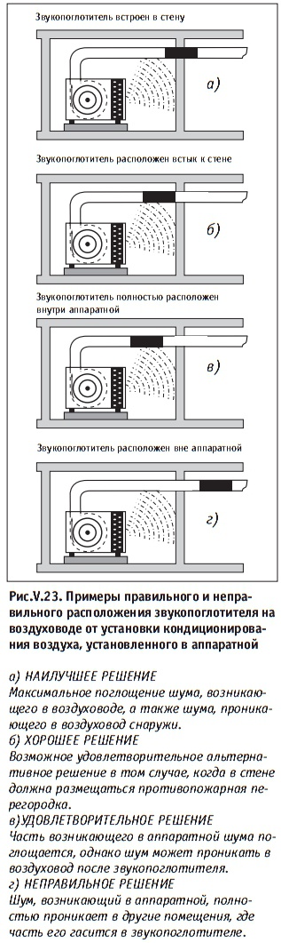 Рис. V.23. Примеры правильного и неправильного расположения звукопоглотителя на воздуховоде от установки кондиционирования воздуха, установленного в аппаратной