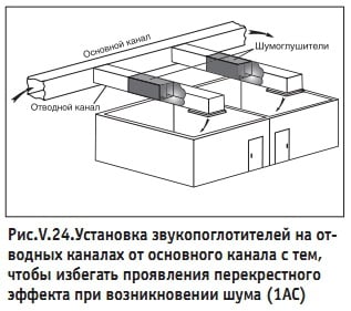 Рис. V.24. Установка звукопоглотителей на отводных каналах от основного канала с тем, чтобы избегать проявления перекрестного эффекта при возникновении шума (1АС)