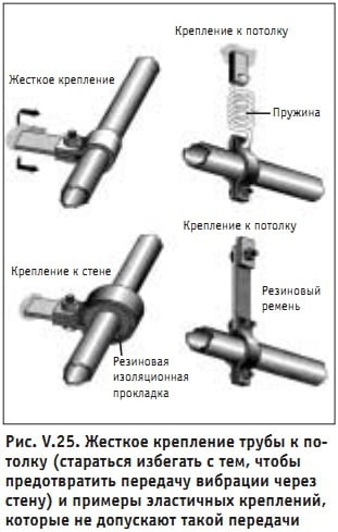 Рис. V.25. Жесткое крепление трубы к потолку (стараться избегать с тем, чтобы предотвратить передачу вибрации через стену) и примеры эластичных креплений, которые не допускают такой передачи