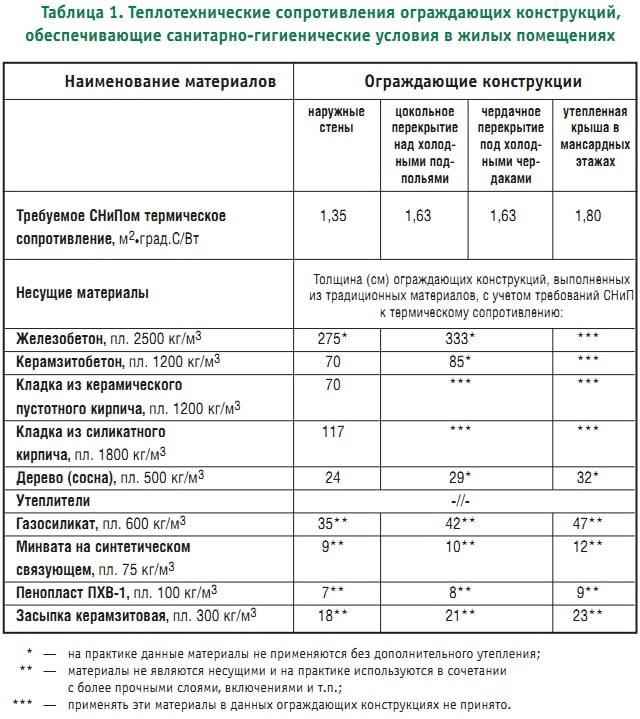 Таблица 1. Теплотехнические сопротивления ограждающих конструкций, обеспечивающие санитарно-гигиенические условия в жилых помещениях