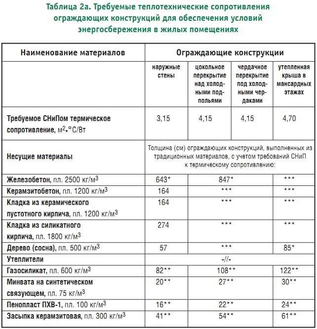 Таблица 2а. Требуемые теплотехнические сопротивления ограждающих конструкций для обеспечения условий энергосбережения в жилых помещениях