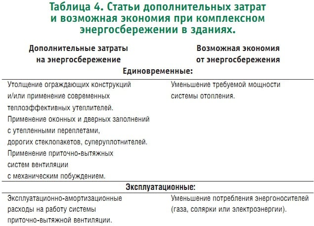 Таблица 4. Статьи дополнительных затрат и возможная экономия при комплексном энергосбережении в зданиях.