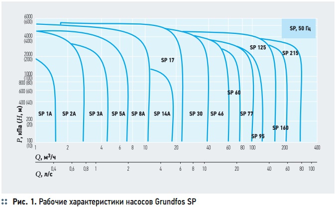 Рис. 1. Рабочие характеристики насосов Grundfos SP
