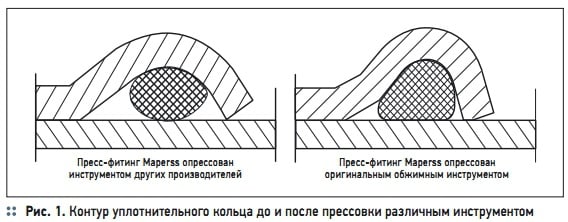 Рис. 1. Контур уплотнительного кольца до и после прессовки различным инструментом