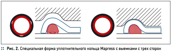 Рис. 2. Специальная форма уплотнительного кольца Mapress с выемками с трех сторон