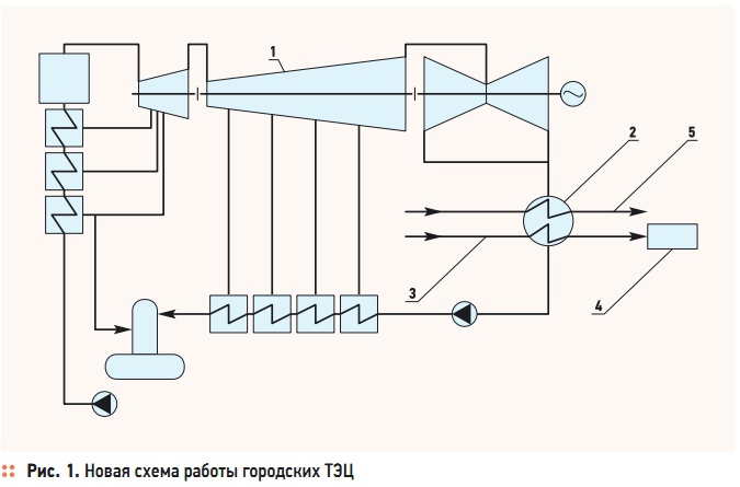 Рис. 1. Новая схема работы городских ТЭЦ