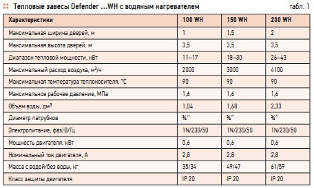 Табл. 1. Тепловые завесы Defender …WH с водяным нагревателем