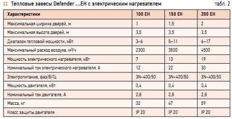 Табл. 2. Тепловые завесы Defender …EH с электрическим нагревателем