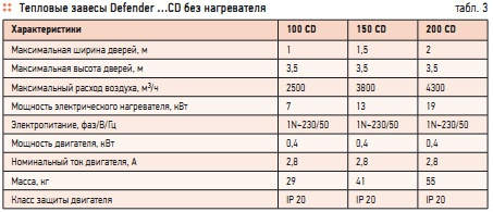 Табл. 3. Тепловые завесы Defender …CD без нагревателя