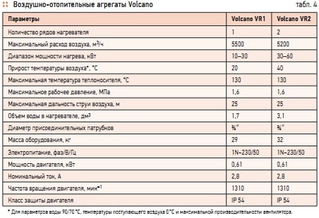 Табл. 4. Воздушно-отопительные агрегаты Volcano